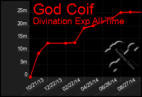 Total Graph of God Coif