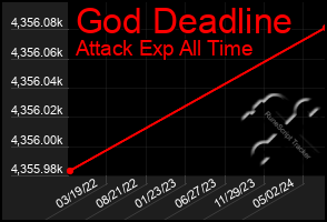 Total Graph of God Deadline