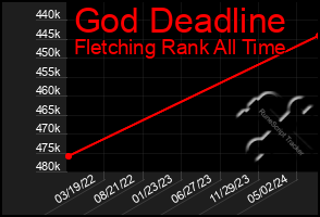 Total Graph of God Deadline