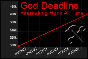 Total Graph of God Deadline