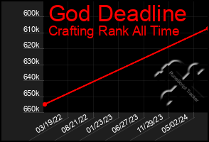 Total Graph of God Deadline