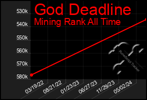 Total Graph of God Deadline