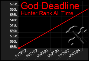 Total Graph of God Deadline