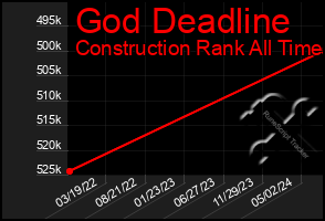 Total Graph of God Deadline