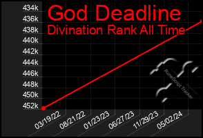 Total Graph of God Deadline