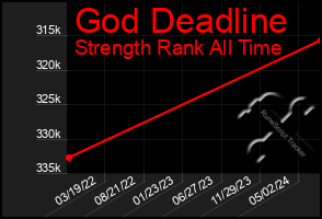 Total Graph of God Deadline