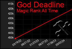 Total Graph of God Deadline