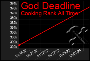 Total Graph of God Deadline