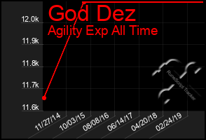 Total Graph of God Dez