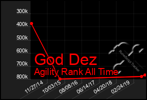 Total Graph of God Dez