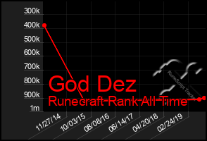 Total Graph of God Dez