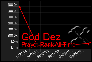 Total Graph of God Dez