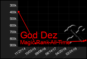 Total Graph of God Dez