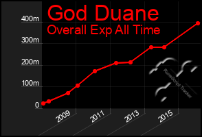 Total Graph of God Duane