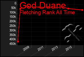 Total Graph of God Duane