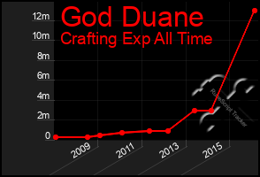 Total Graph of God Duane