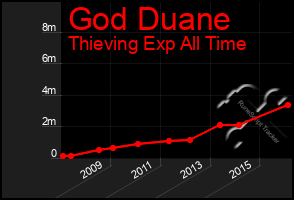 Total Graph of God Duane