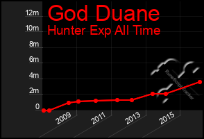 Total Graph of God Duane