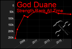 Total Graph of God Duane