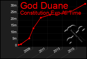 Total Graph of God Duane