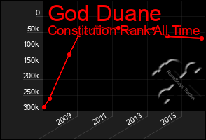 Total Graph of God Duane