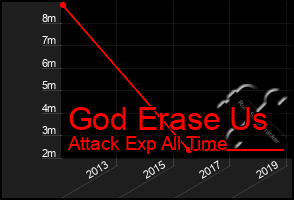 Total Graph of God Erase Us