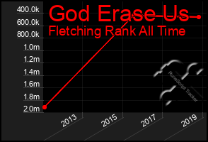 Total Graph of God Erase Us