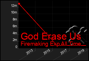 Total Graph of God Erase Us