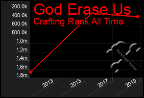 Total Graph of God Erase Us