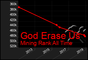 Total Graph of God Erase Us