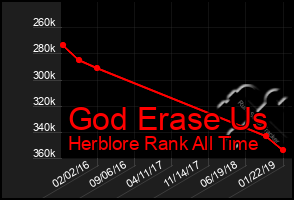 Total Graph of God Erase Us