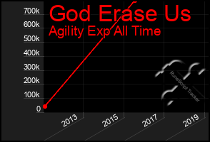 Total Graph of God Erase Us