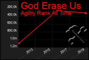 Total Graph of God Erase Us