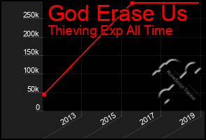 Total Graph of God Erase Us