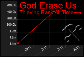 Total Graph of God Erase Us