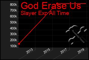 Total Graph of God Erase Us