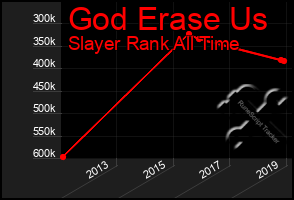 Total Graph of God Erase Us