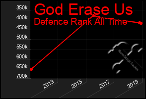 Total Graph of God Erase Us