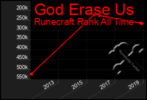 Total Graph of God Erase Us