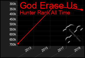 Total Graph of God Erase Us