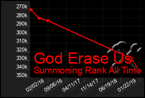 Total Graph of God Erase Us