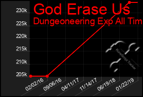 Total Graph of God Erase Us