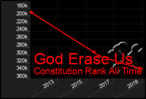 Total Graph of God Erase Us