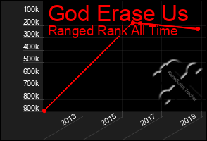 Total Graph of God Erase Us