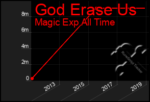 Total Graph of God Erase Us