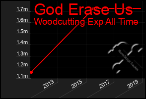 Total Graph of God Erase Us