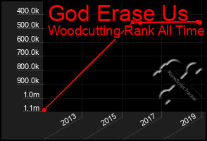 Total Graph of God Erase Us