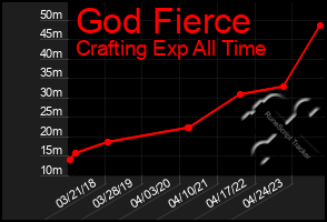 Total Graph of God Fierce