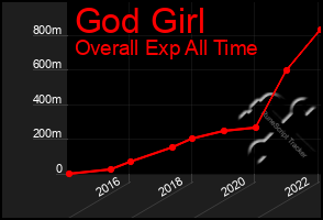 Total Graph of God Girl