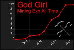 Total Graph of God Girl